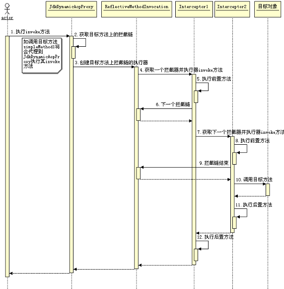 Spring代理对象的产生