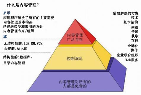 什么是企业内容管理ECM