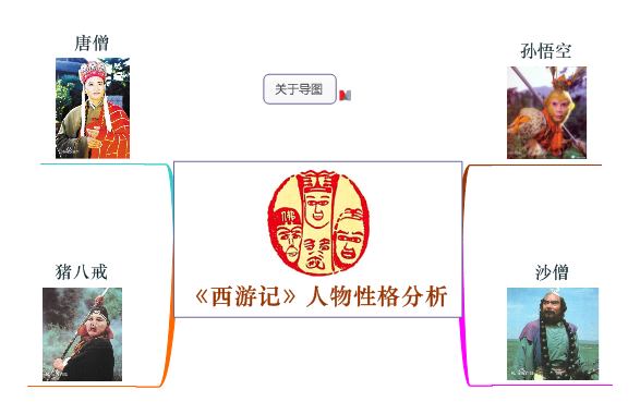 使用Mindmanager绘制《西游记》的人物性格分析