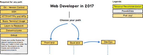 2017 Web开发者学习路线图