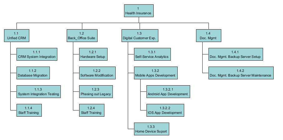 Visual Paradigm使用技巧：工作分解结构（WBS）的使用