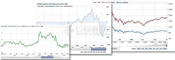 AnyStock,flash图表,金融图表,AMCHARTS