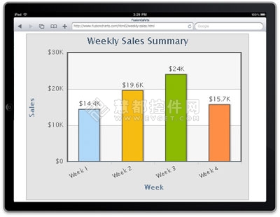 iPad,FusionCharts,JavaScript图表