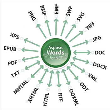 Aspose.Words支持的格式