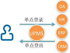 UPMS用户权限管理系统 