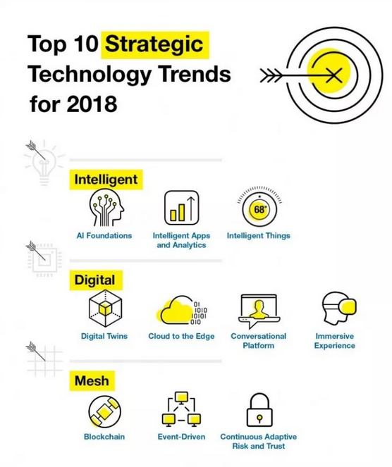 2018年十大技术趋势 ，你都了解了吗