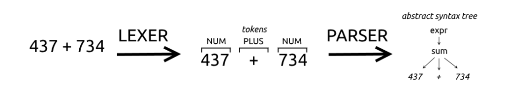 输入流在Tokens中被转换，然后在解析器中被转换成AST