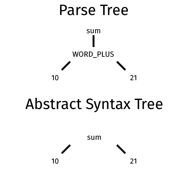 一个分析树和抽象语法树