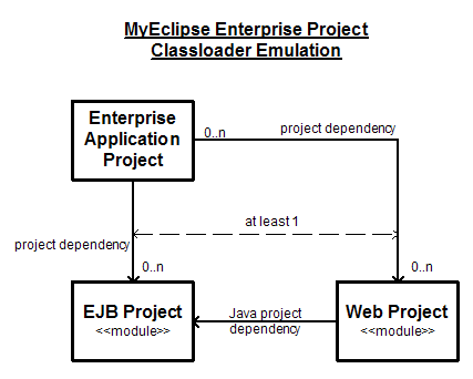 使用MyEclipse开发Java EE应用