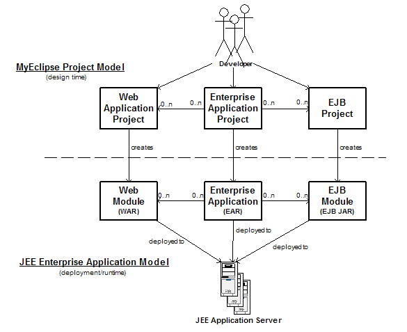 使用MyEclipse开发Java EE应用