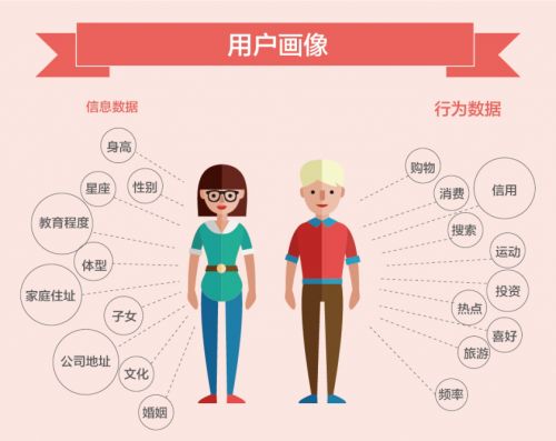 用户画像
