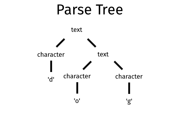 “dog”的分析树