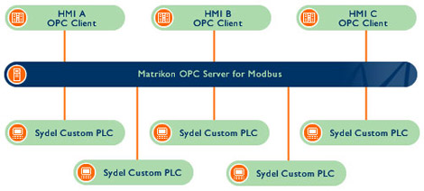 【案例】Sydel集成了Matrikon OPC，可将定制PLC连接到多供应商应用