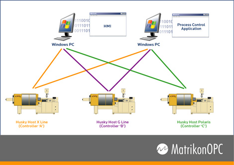 圖2：在赫斯基主機之前，需要6個獨立的驅動器將 3條不同的注塑生產線連線到兩個控制應用