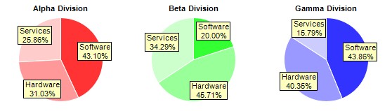 ChartDirector 6.3（C ++版）教程分享——多饼图