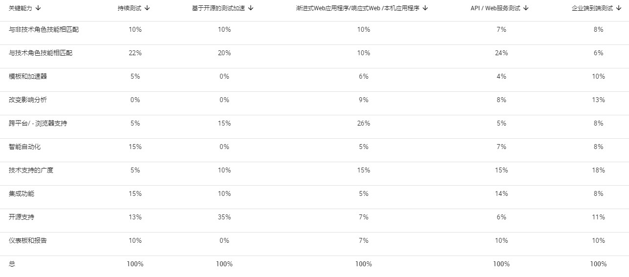 用例程度占比
