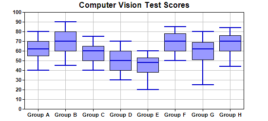 ChartDirector 6.3（C ++版）教程分享——盒须图