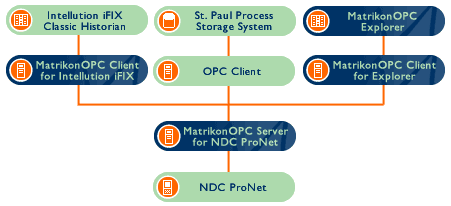 【案例】整合MatrikonOPC，以便将NDC Pro.Net和Intellution iFIX Classic Historian实现强大连接