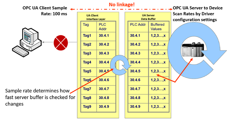 你的 OPC DataLogger 会丢弃数据吗？
