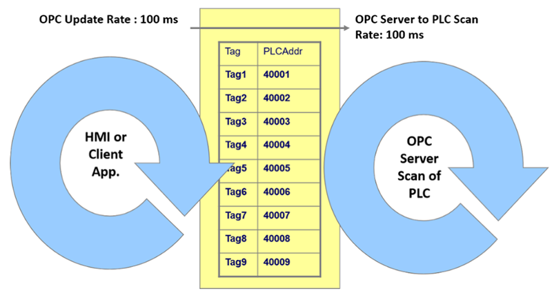 你的 OPC DataLogger 会丢弃数据吗？