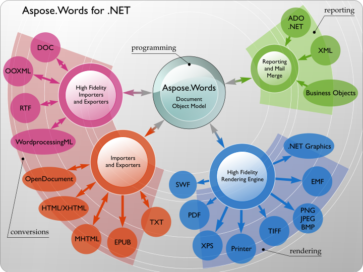 Aspose.Words for .NET的主要功能区域