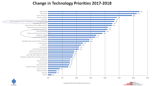 2017-2018年技术优先事项的变化图