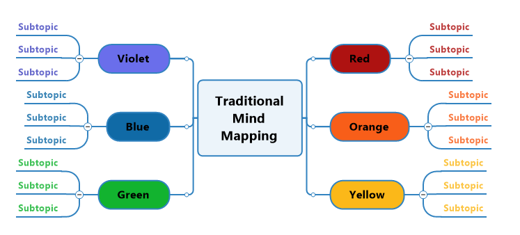 SmartRules让MindManager的交互图变得更加智能