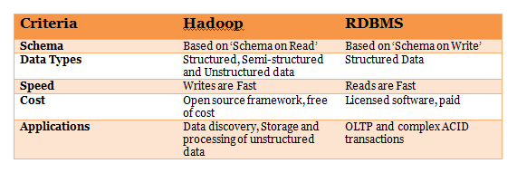 Hadoop和RDBMS之间的区别