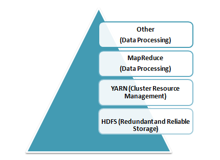Hadoop的核心组件