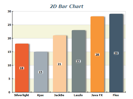 2D Bar chart