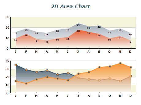 2D Area chart