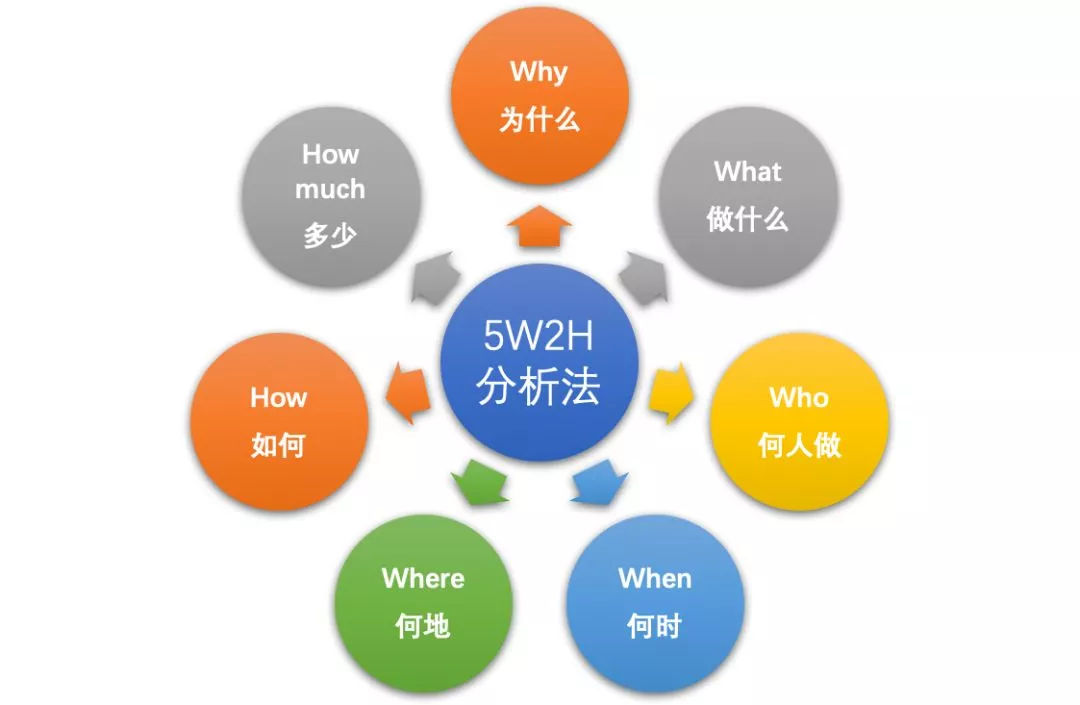 5W2H分析法