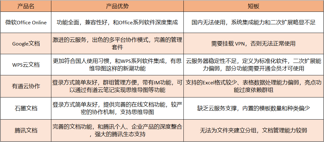 疫情之后，远程办公之表格文档协同到底需要具备什么能力 class=