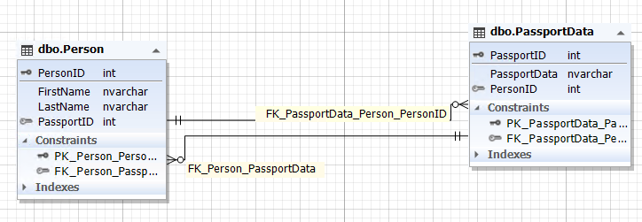 Person和PassportData之间的关系