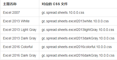 表格控件SpreadJS使用教程：如何给表格设置样式和主题