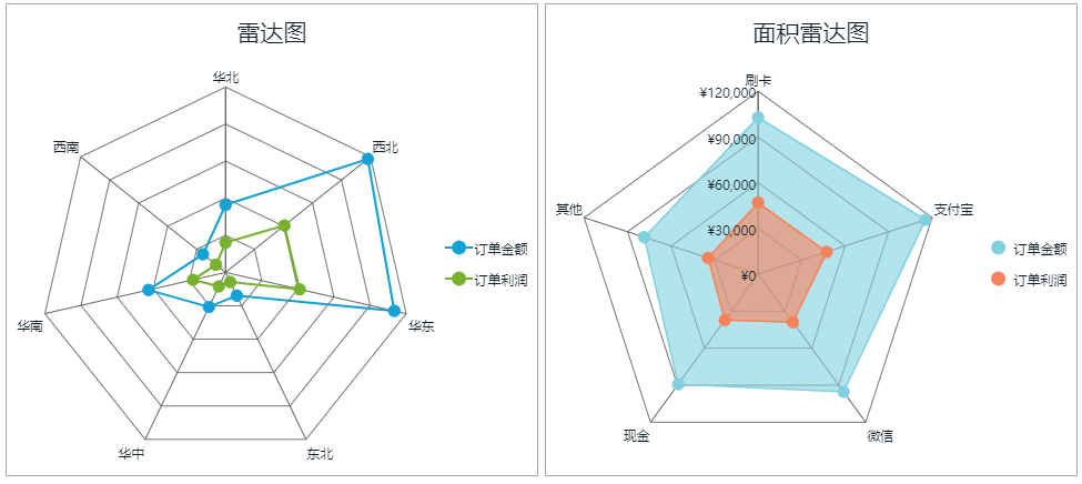 BI报表控件Wyn Enterprise使用教程:如何使用网状/雷达图