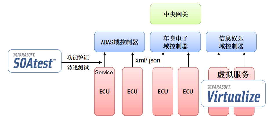 汽车电子SOA架构测试快速验证接口功能和探索软件性能瓶颈