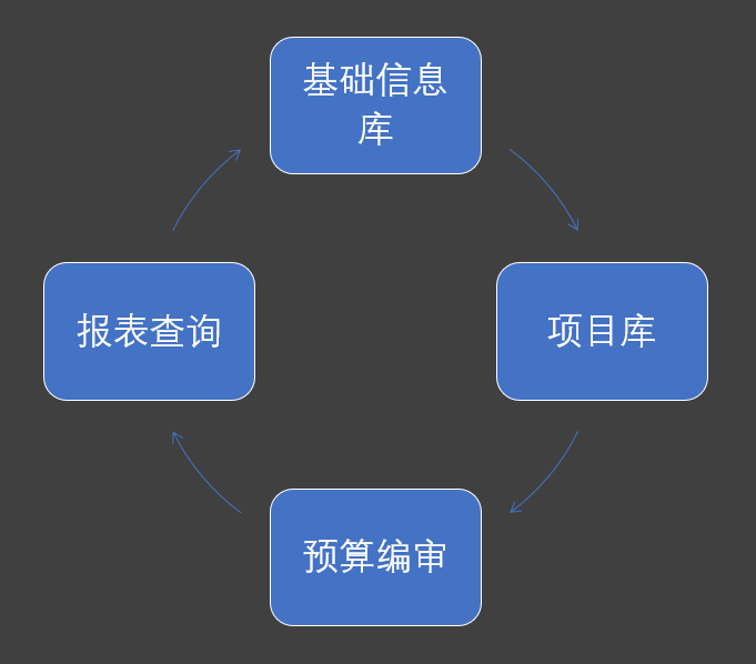 SpreadJS助力政务预算一体化云平台构建推动现代化财政制度