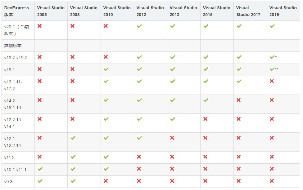 New！Devexpress WinForms最新版开发.NET环境配置Visual Studo和SQL Server对应版本