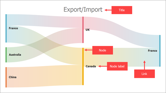 DevExpress WinForms使用教程：Sankey Diagram控件