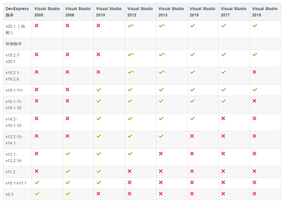 New！Devexpress WinForms最新版开发.NET环境配置Visual Studo和SQL Server对应版本