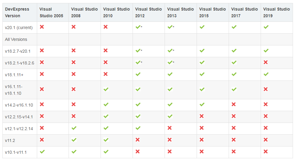 New！Devexpress最新版开发.NET环境配置Visual Studo和SQL Server对应版本