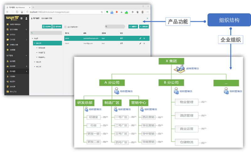 SaaS 租户和分级组织管理