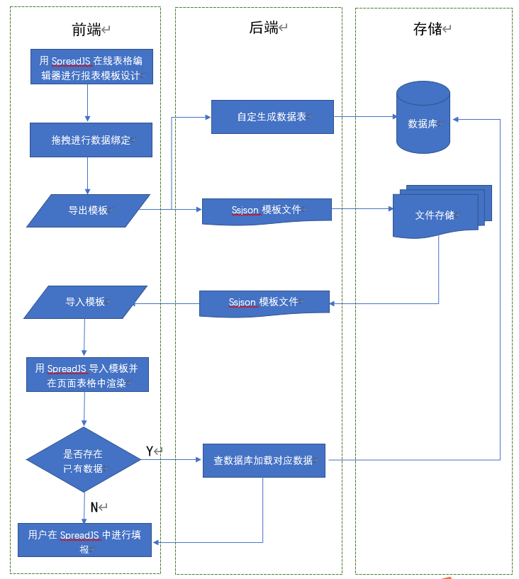 SpreadJS智慧统计平台开发案例：实现了批量导入导出、数据填报、多级上报等业务需求