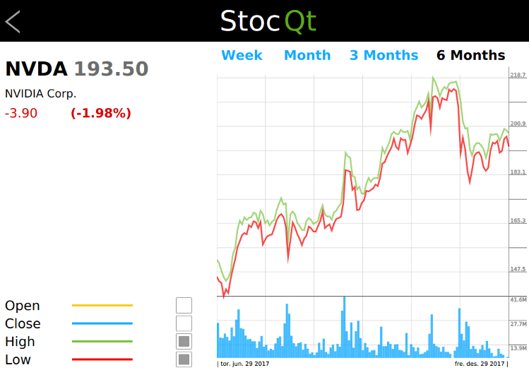 Qt Quick 示例 - StocQt股票趋势图开发