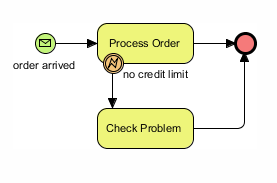 BPMN 事件示例