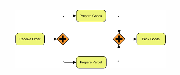 BPMN 并行网关示例