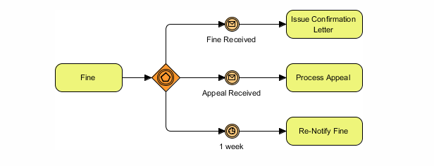 基于 BPMN 事件的网关示例