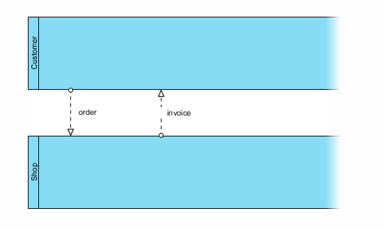 BPMN 消息流示例