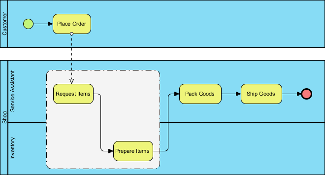 BPMN 组示例